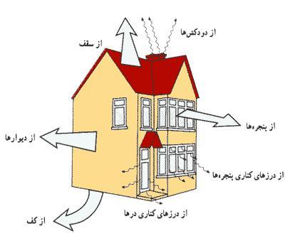 مقاله عایق های صوتی و حرارتی